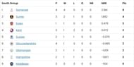 Vitality Blast 2023 South Group Points Table